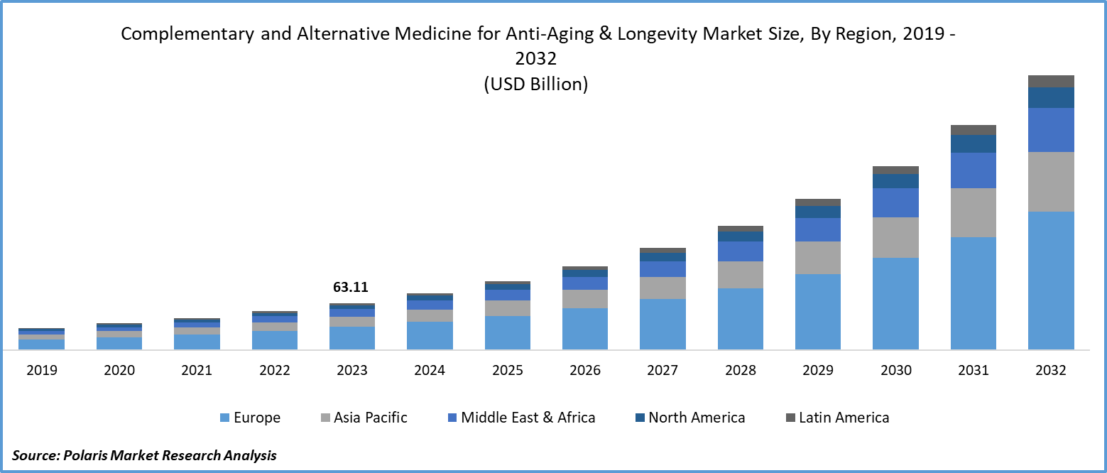 Complementary and Alternative Medicine for Anti-Aging & Longevity Market Size